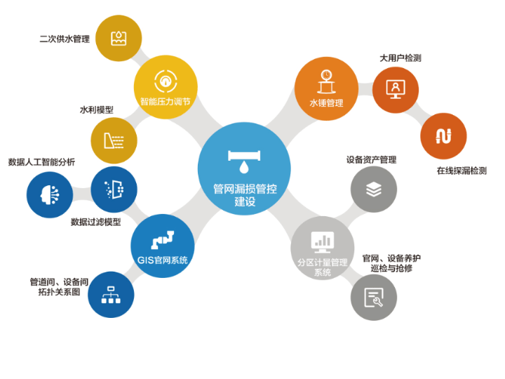 分區(qū)計量與漏損管控解決方案